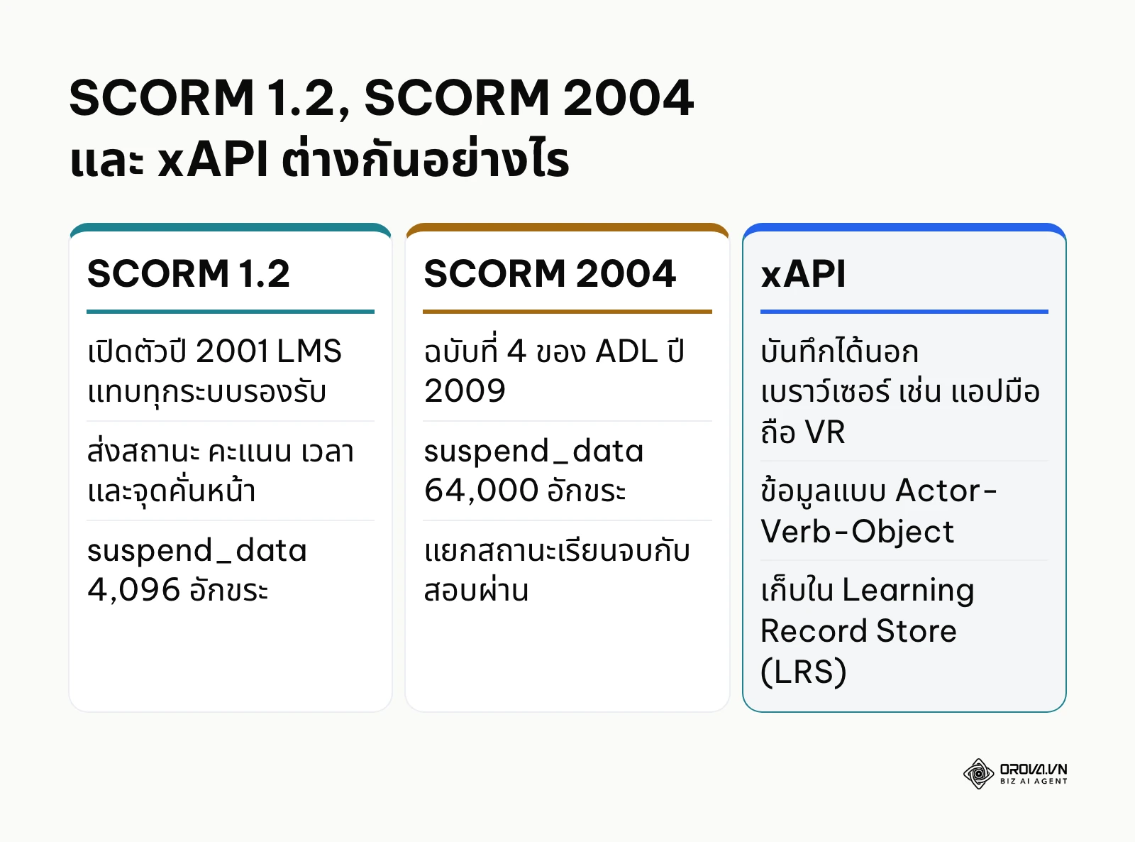 ตารางเปรียบเทียบมาตรฐาน SCORM 1.2 SCORM 2004 และ xAPI สำหรับบทเรียนออนไลน์