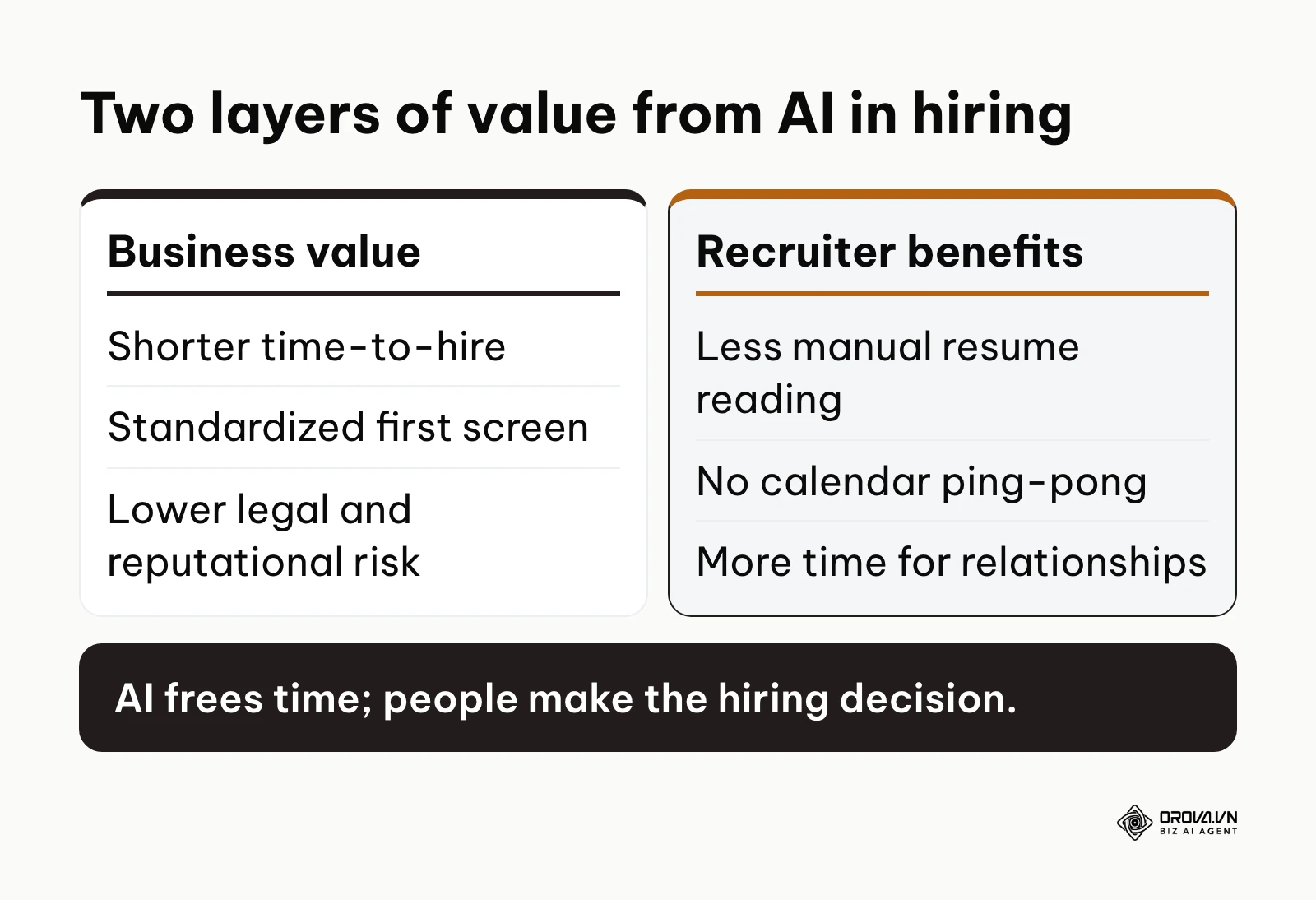 Comparison of business value and recruiter benefits from AI in recruitment.