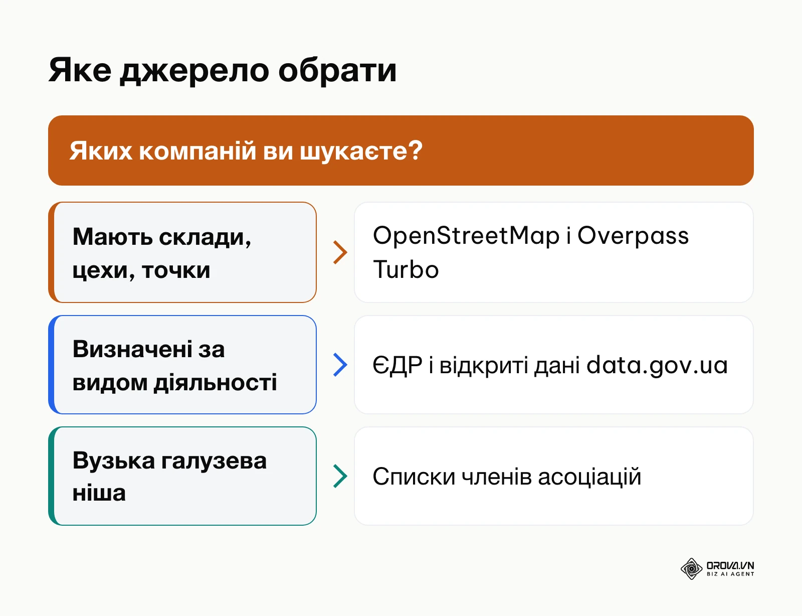 Схема вибору відкритого джерела для списку B2B компаній