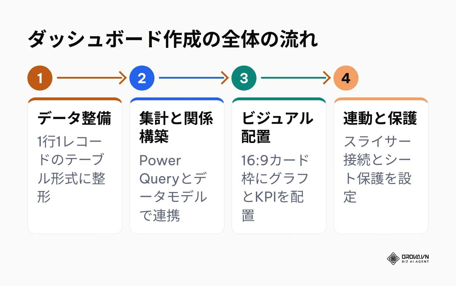 エクセルダッシュボード作成の4段階ワークフロー