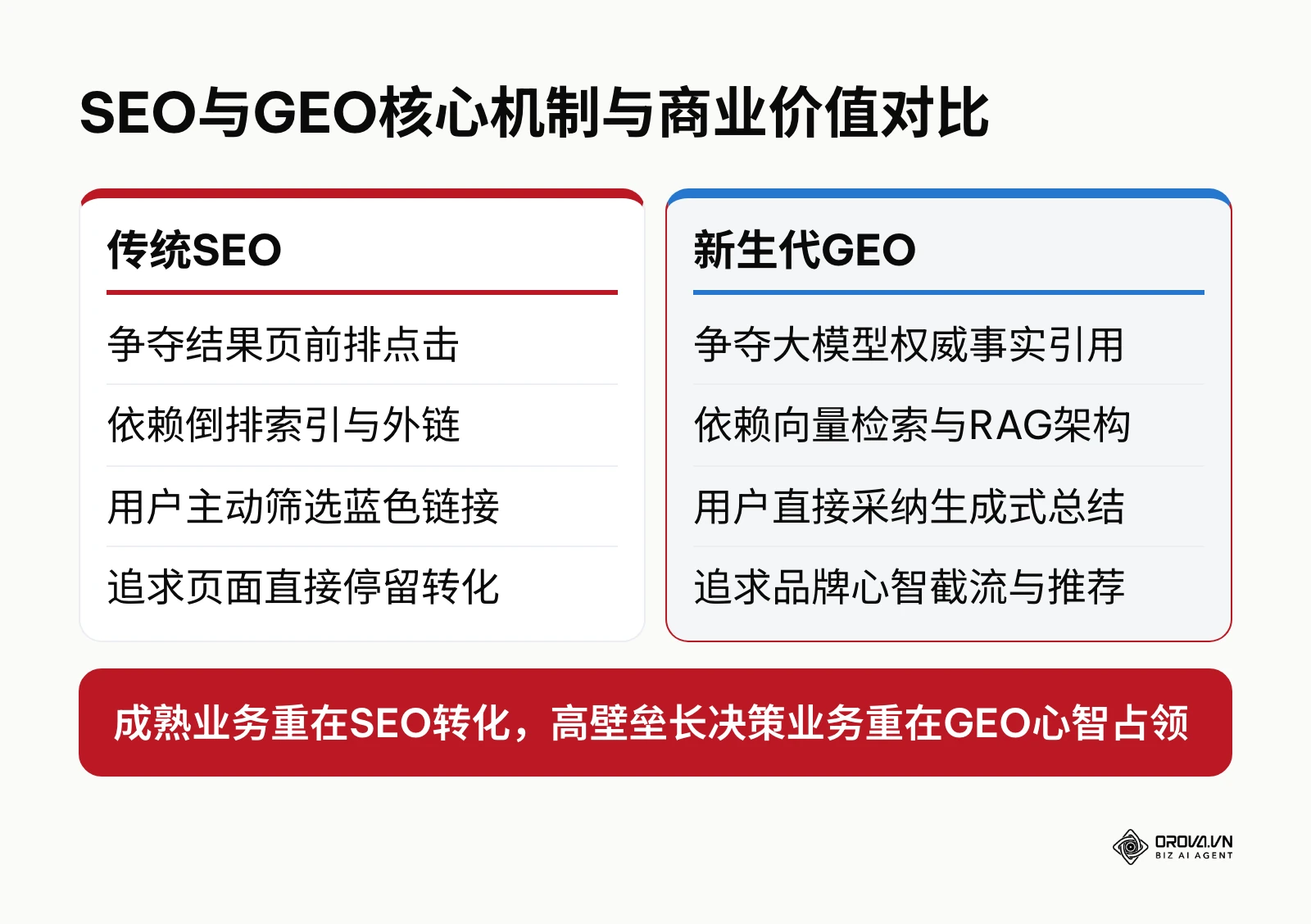 传统SEO与新生代GEO核心机制与商业价值对比图