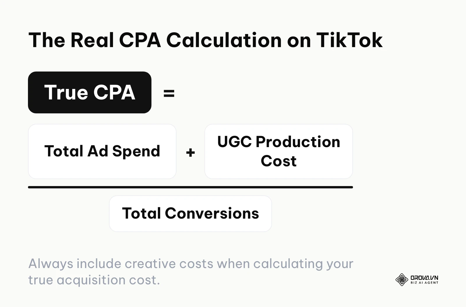 Formula showing how to calculate the true Cost Per Acquisition including UGC costs.
