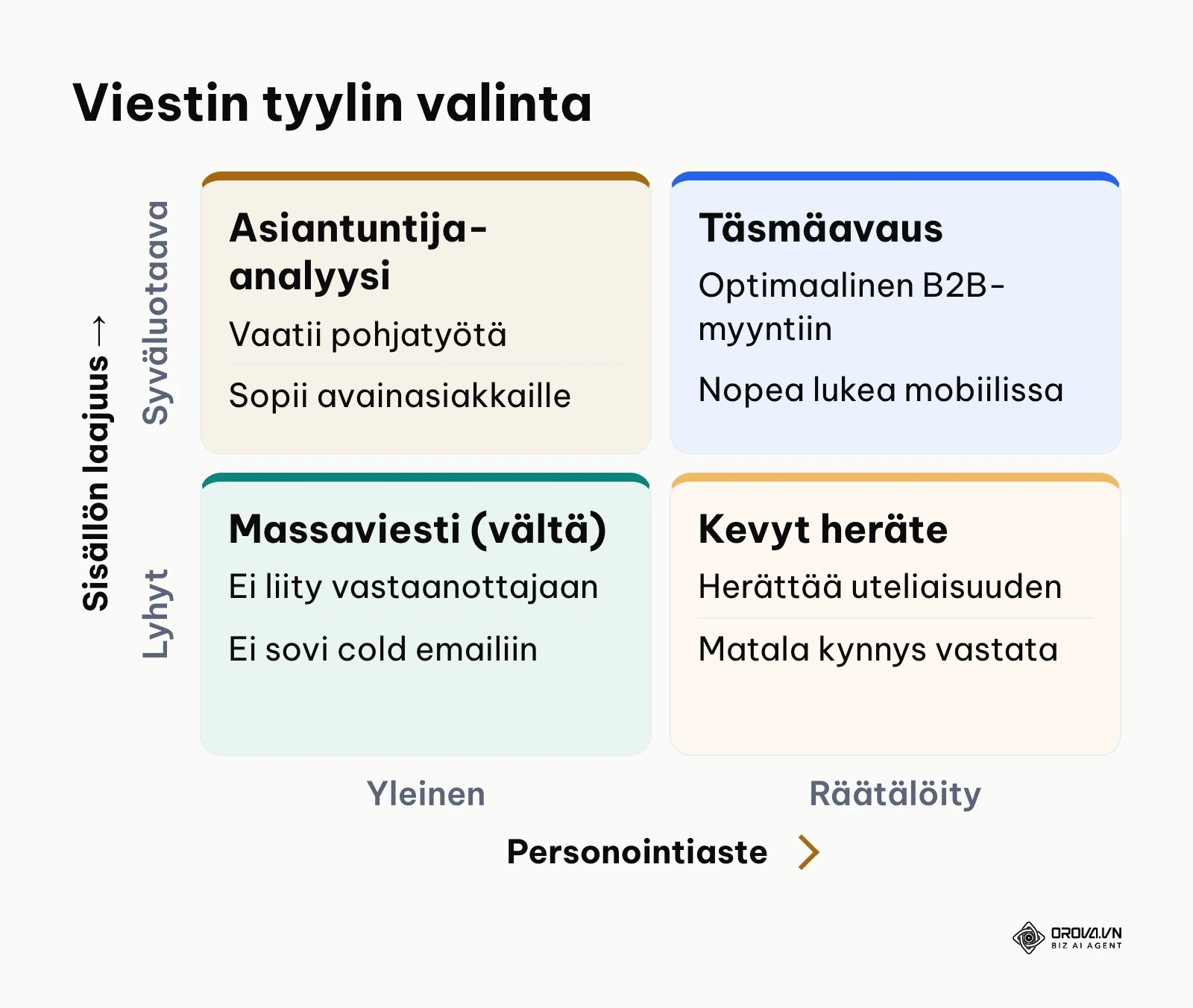 Neljän kentän matriisi cold email -viestin tyylin ja pituuden valintaan