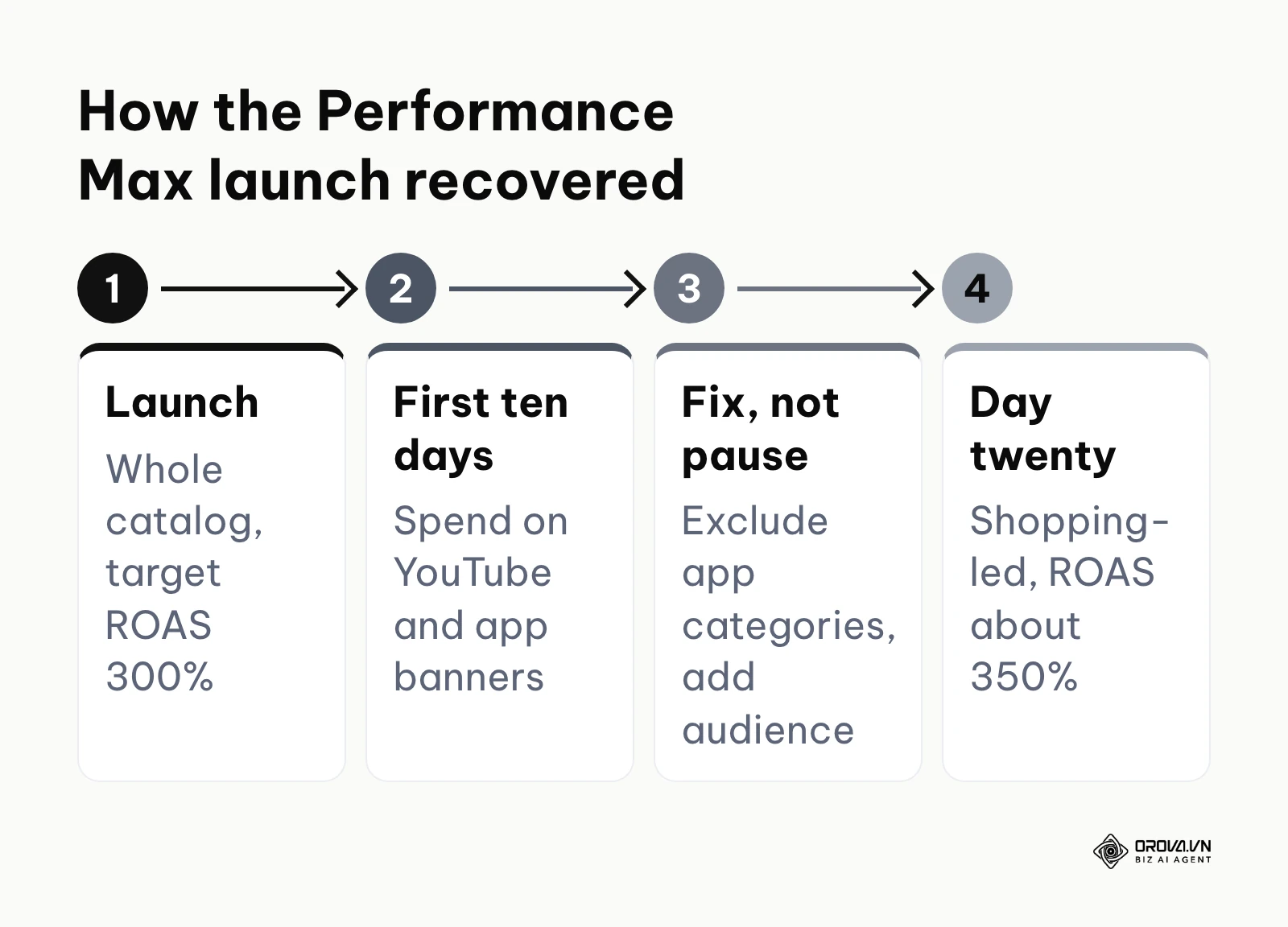 Four stages of an illustrative Performance Max launch: launch, wasted early spend, exclusions and audience signals, stabilized results.