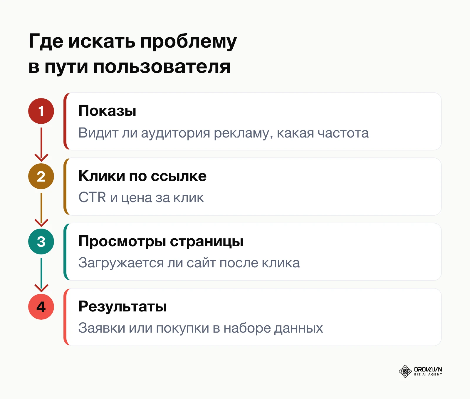 Схема этапов от показа объявления до результата для поиска проблемы в Meta Ads Manager