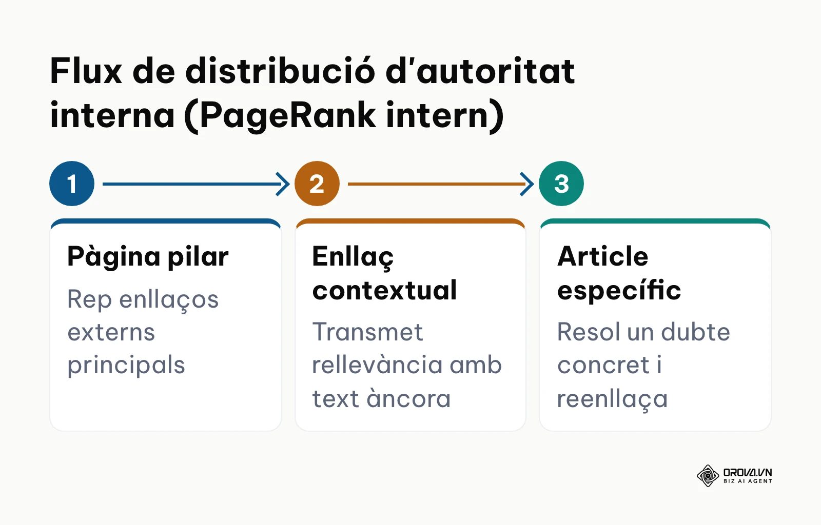 Esquema de distribució d'enllaços interns des de pàgines pilar cap a articles secundaris