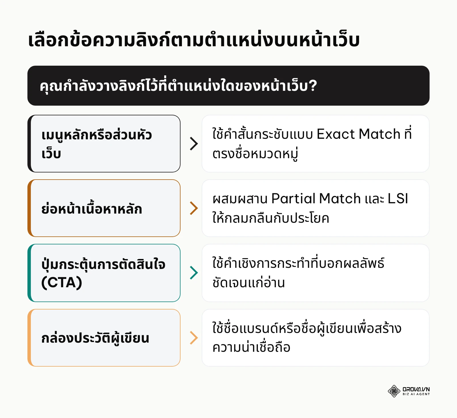 กรอบการตัดสินใจเลือกรูปแบบ Anchor Text ตามบริบทของพื้นที่บนเว็บไซต์