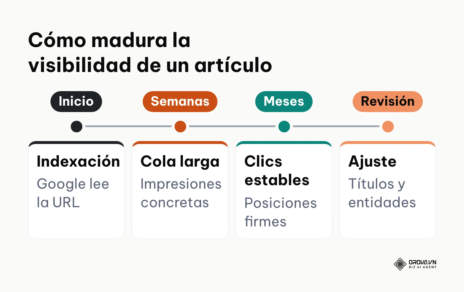 Línea de tiempo con cuatro etapas de maduración de un artículo, desde la indexación hasta la revisión.