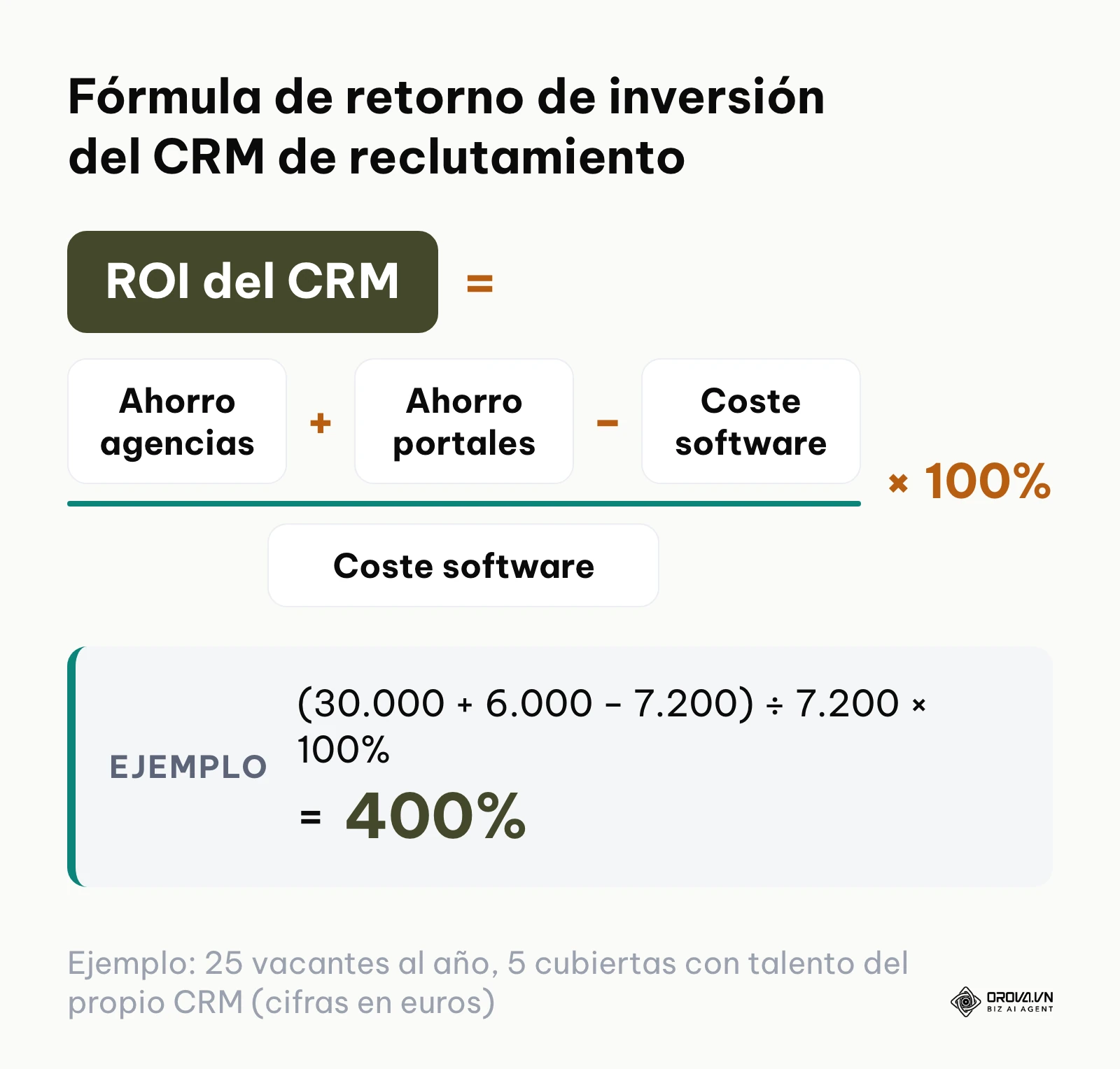 Fórmula matemática para calcular el ROI de un software CRM de atracción y gestión de talento