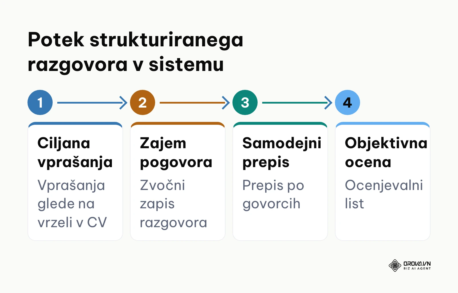 Proces vodenja strukturiranega razgovora od vprašanj do ocene