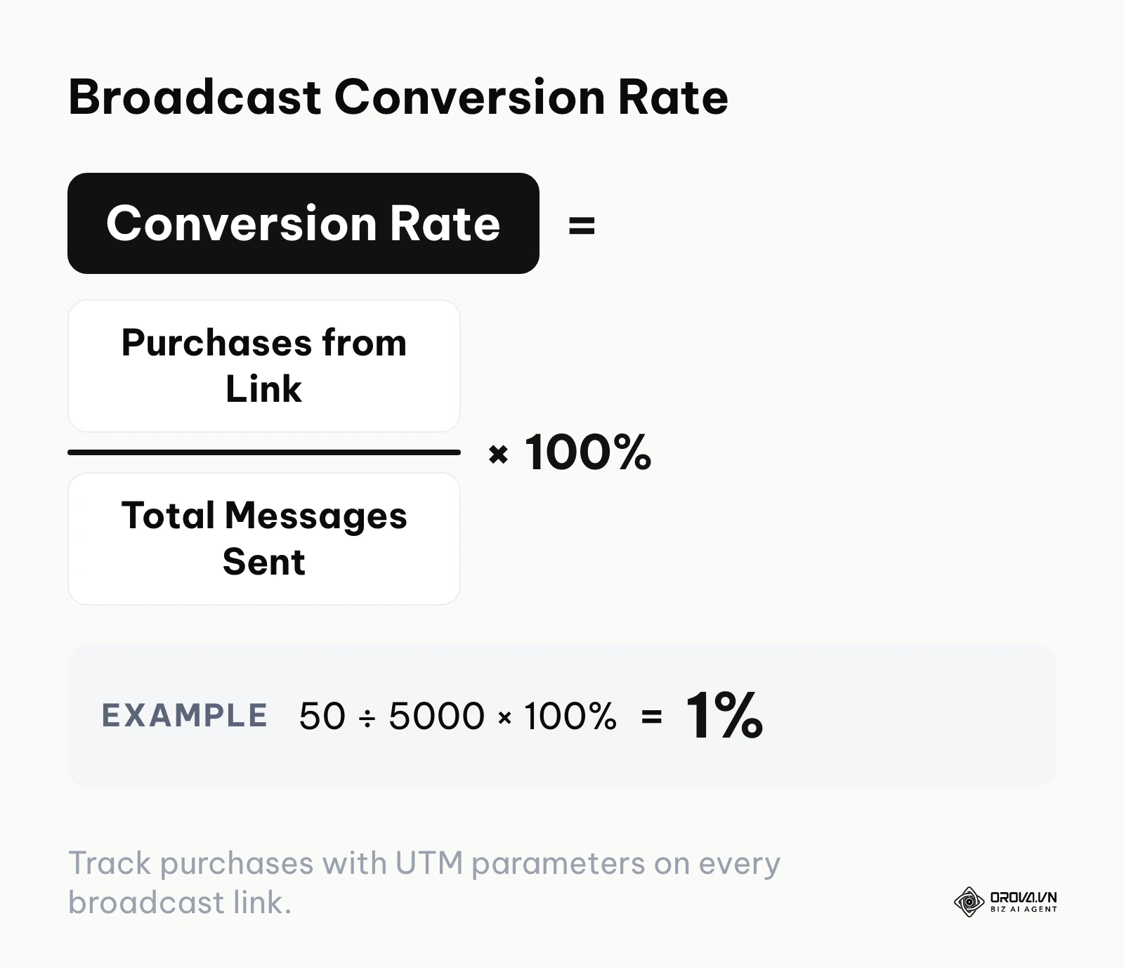 The mathematical formula for calculating Zalo broadcast conversion rate.