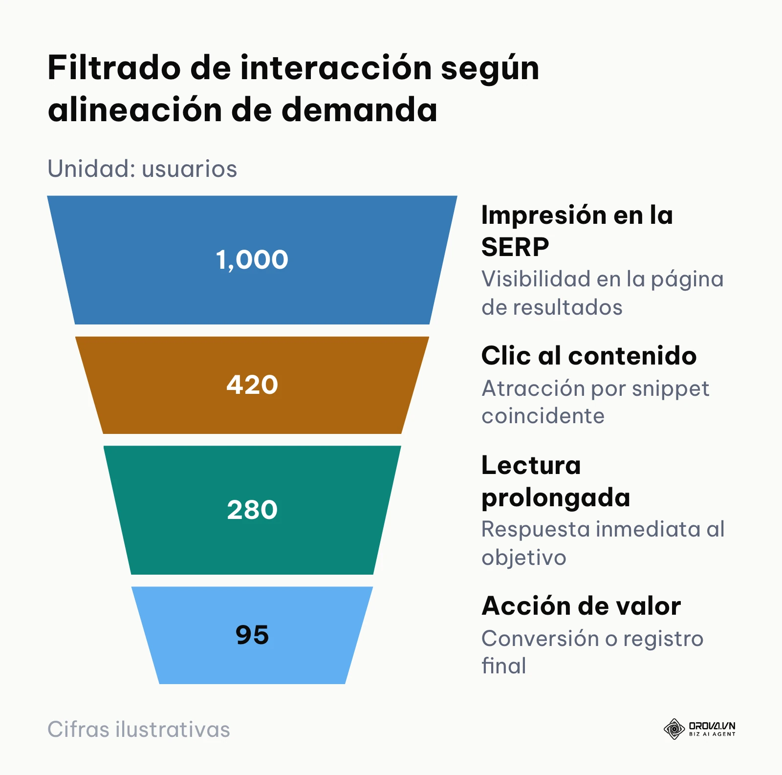 Embudo de interacción del usuario según el nivel de satisfacción de su consulta