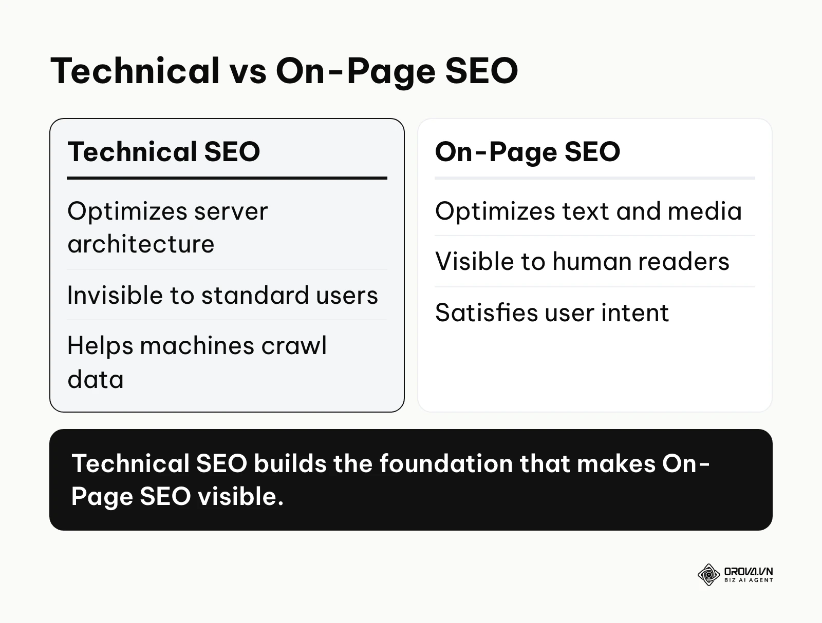 Comparison between Technical SEO focusing on architecture and On-Page SEO focusing on content.