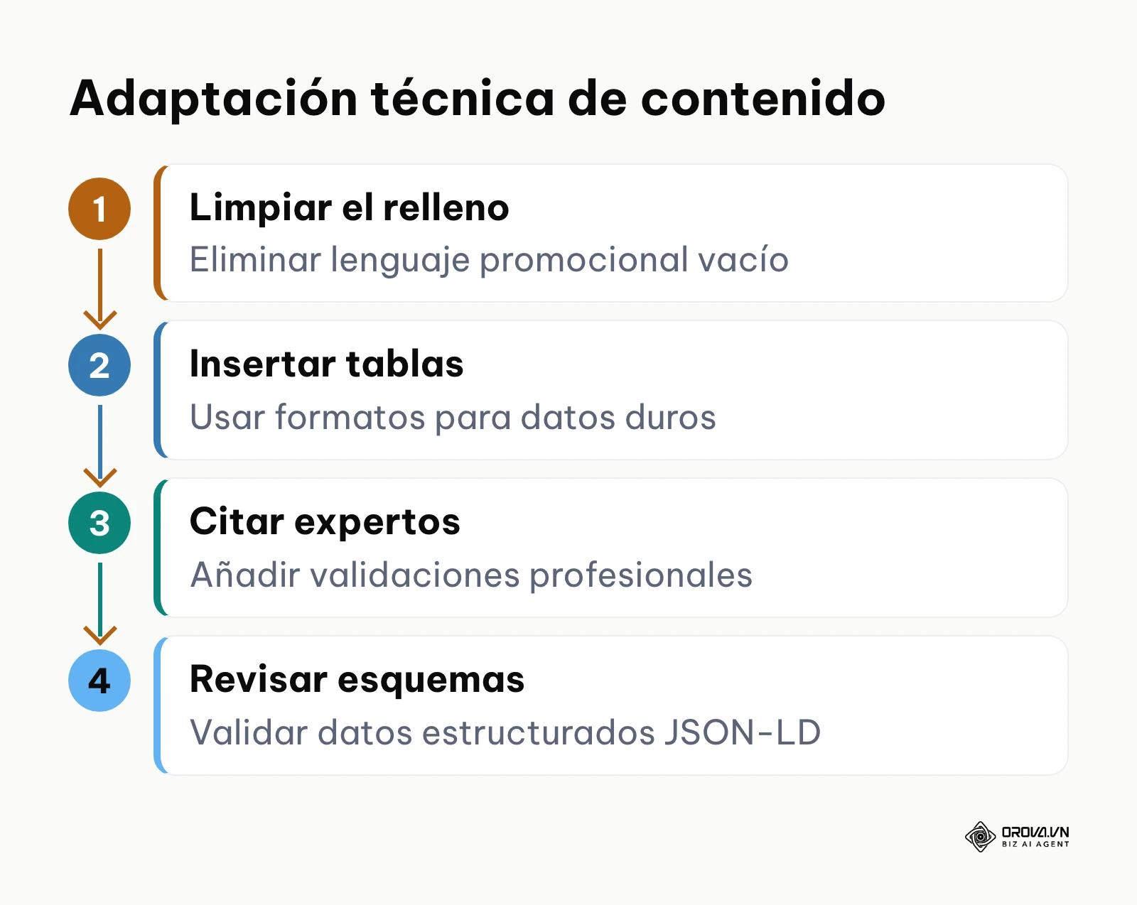 Pasos secuenciales para transformar un texto clásico en un documento optimizado para IA