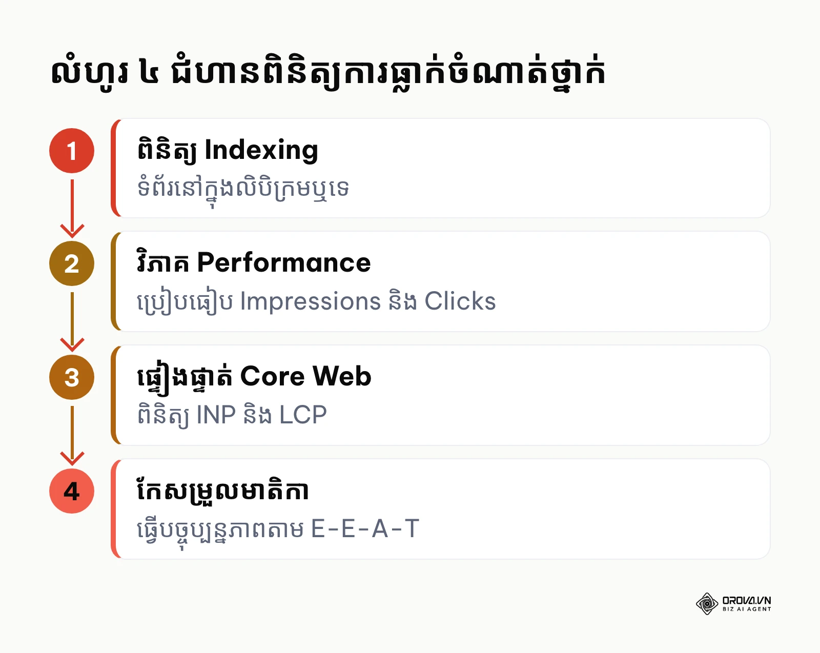 លំហូរការងារពិនិត្យ និងដោះស្រាយការធ្លាក់ចំណាត់ថ្នាក់គេហទំព័រលើ Google Search Console
