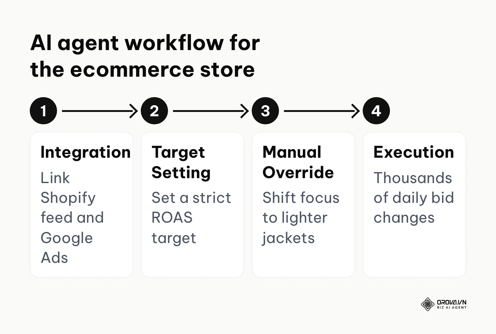 Workflow of an AI software agent managing a rapidly scaling ecommerce store.