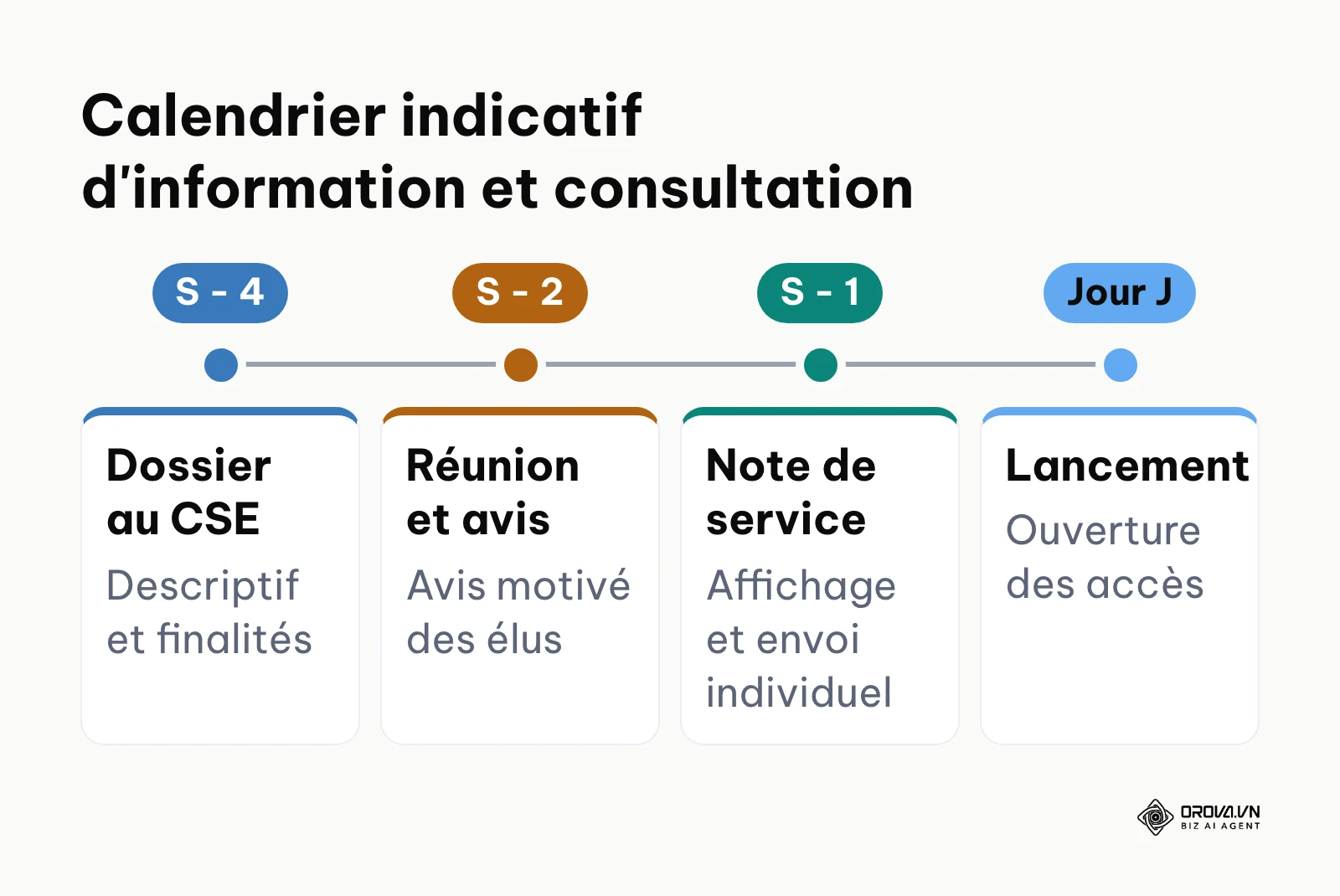 Chronologie des formalités de consultation du CSE et d'information des salariés