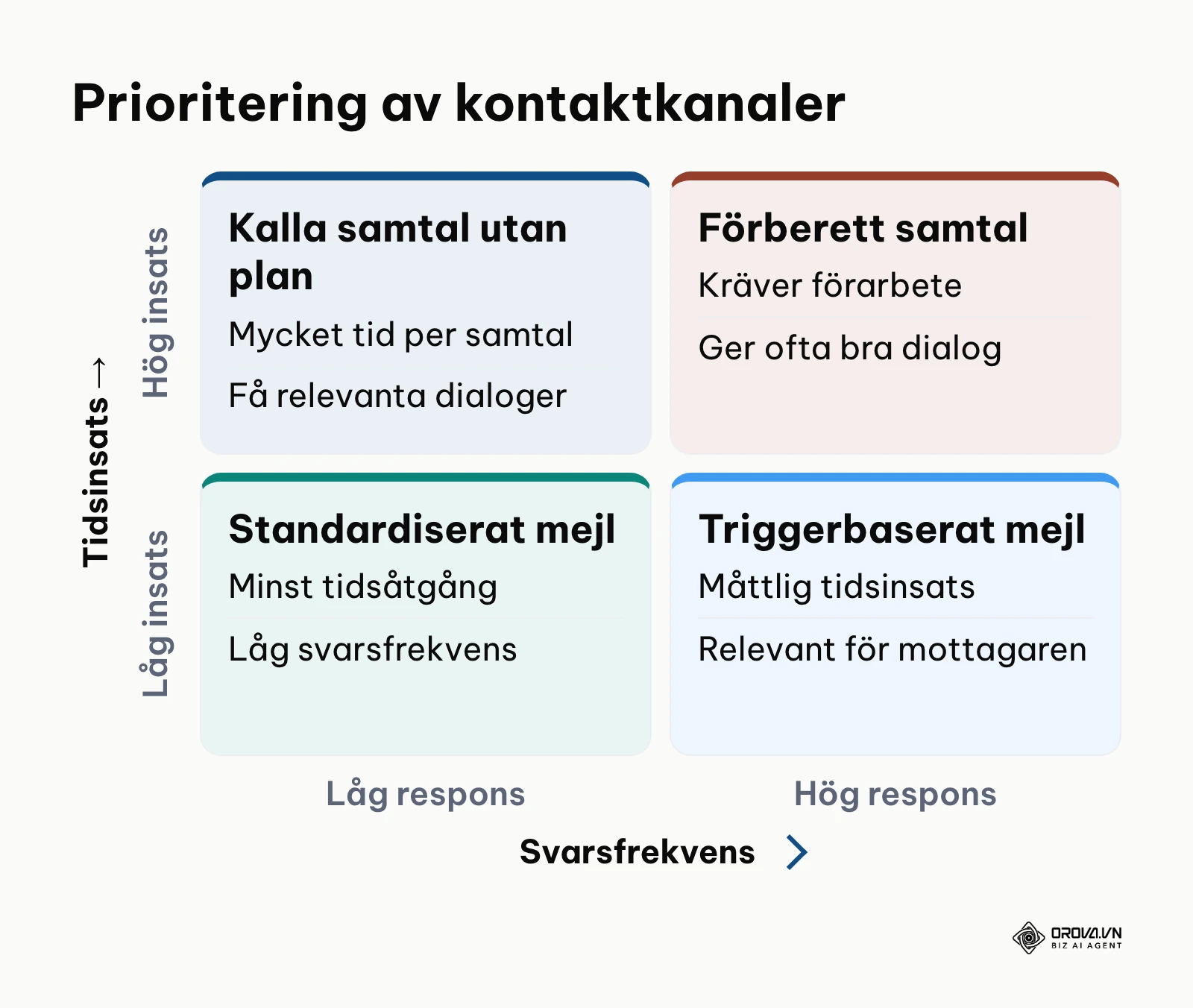 Matris som visar avvägning mellan tidsinsats och svarsfrekvens för olika kontaktkanaler.
