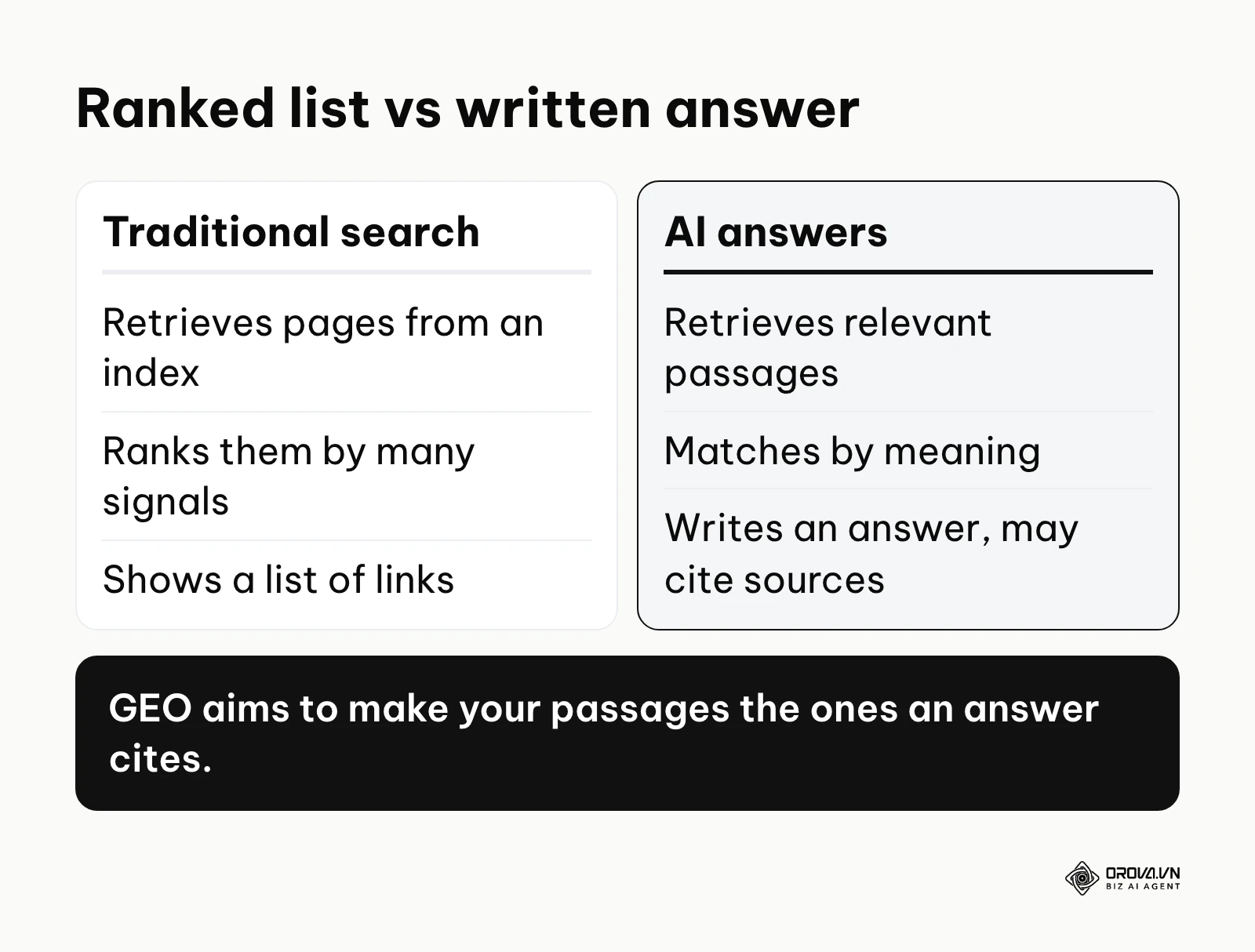Comparison of how traditional search returns a ranked list and how AI search writes an answer from retrieved passages.