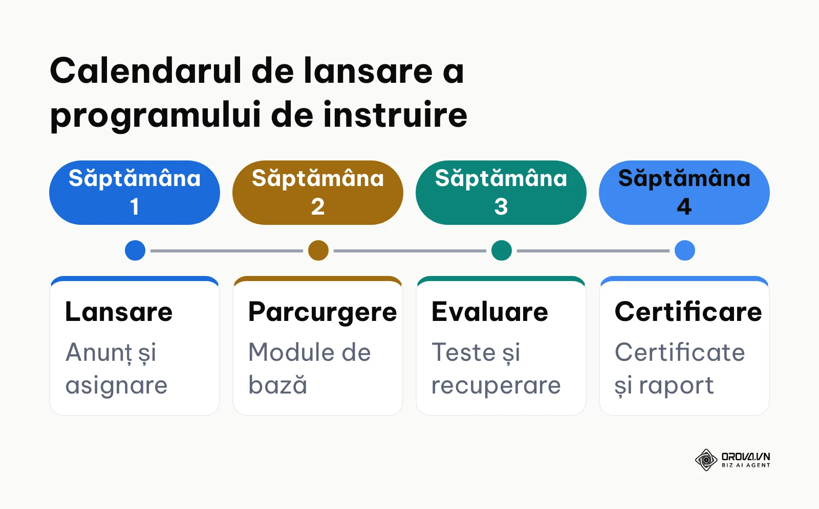 Cronologia lansării și monitorizării unui ciclu complet de formare internă