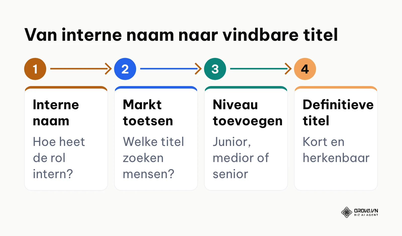 Stappenplan voor het optimaliseren van een functietitel op basis van zoekintentie.
