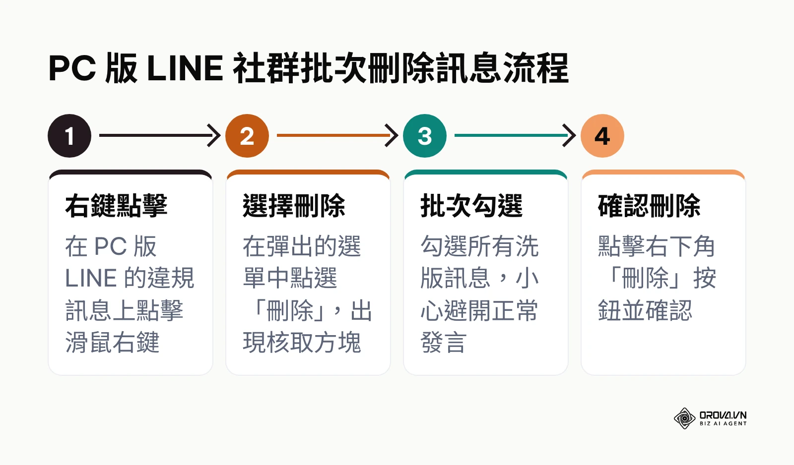 PC 版批次刪除流程：在違規訊息上按右鍵、選擇刪除、批次勾選洗版訊息、點擊刪除按鈕確認。