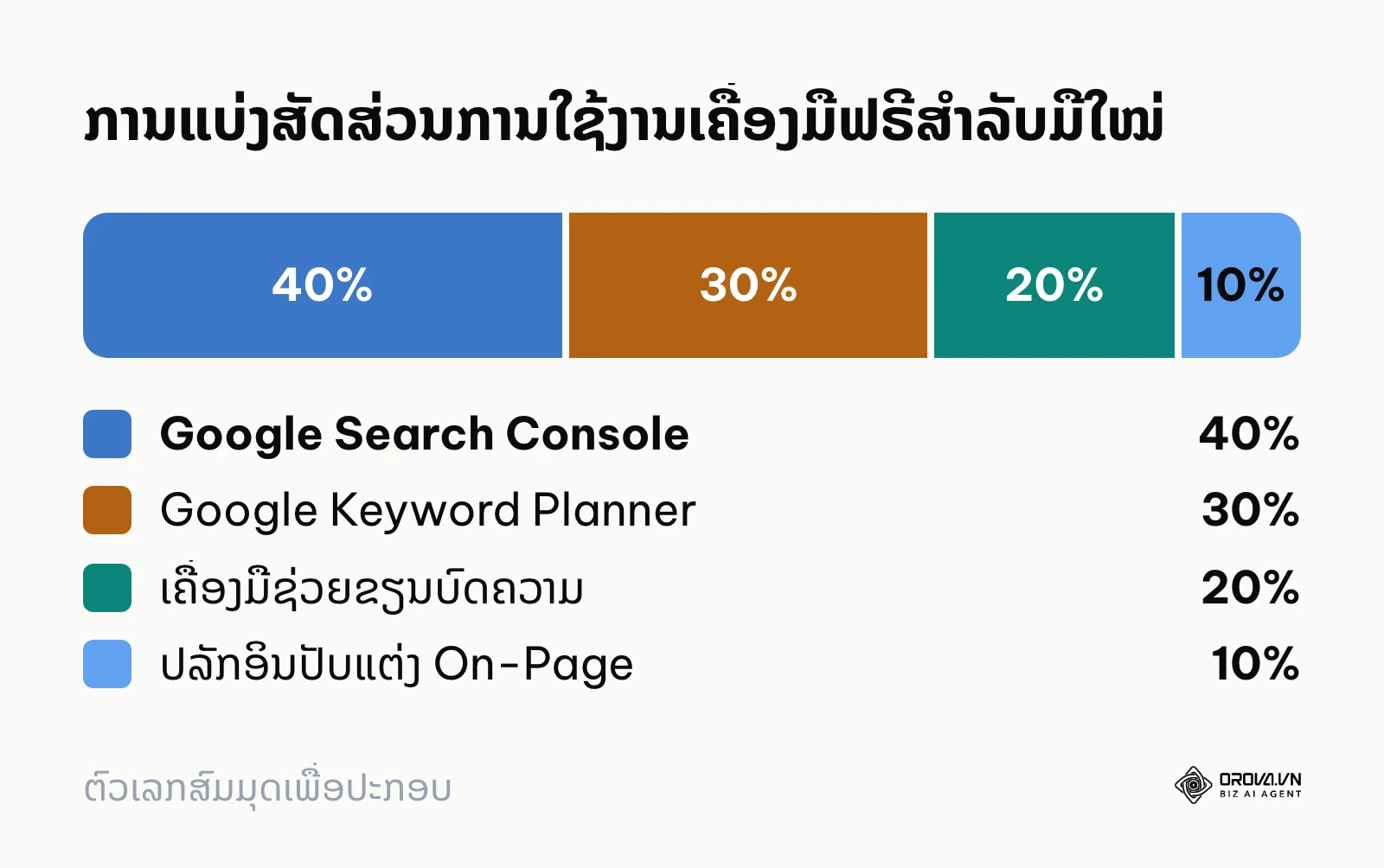 ກຣາບສະແດງການແບ່ງສັດສ່ວນຄວາມສຳຄັນຂອງການໃຊ້ງານເຄື່ອງມື SEO ຟຣີສຳລັບຜູ້ເລີ່ມຕົ້ນ