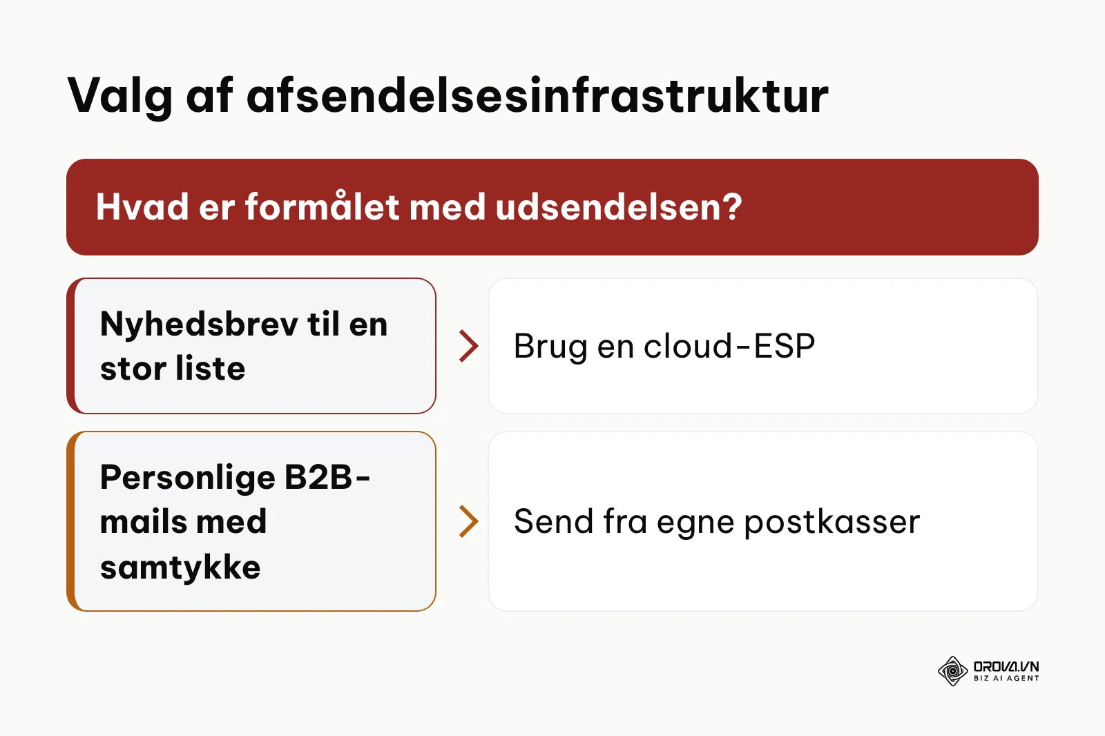Beslutningsdiagram til valg mellem cloud-ESP og virksomheds-SMTP