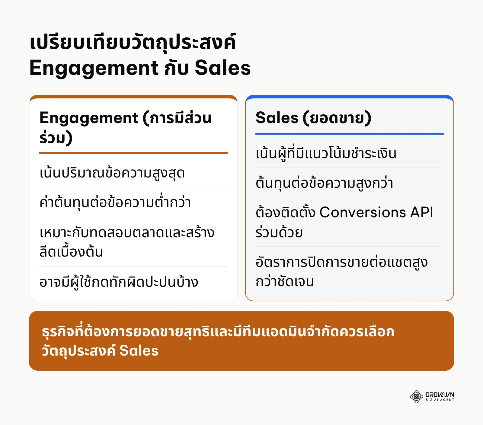 ตารางเปรียบเทียบระหว่างการเลือกวัตถุประสงค์ Engagement และ Sales สำหรับ Messenger Ads