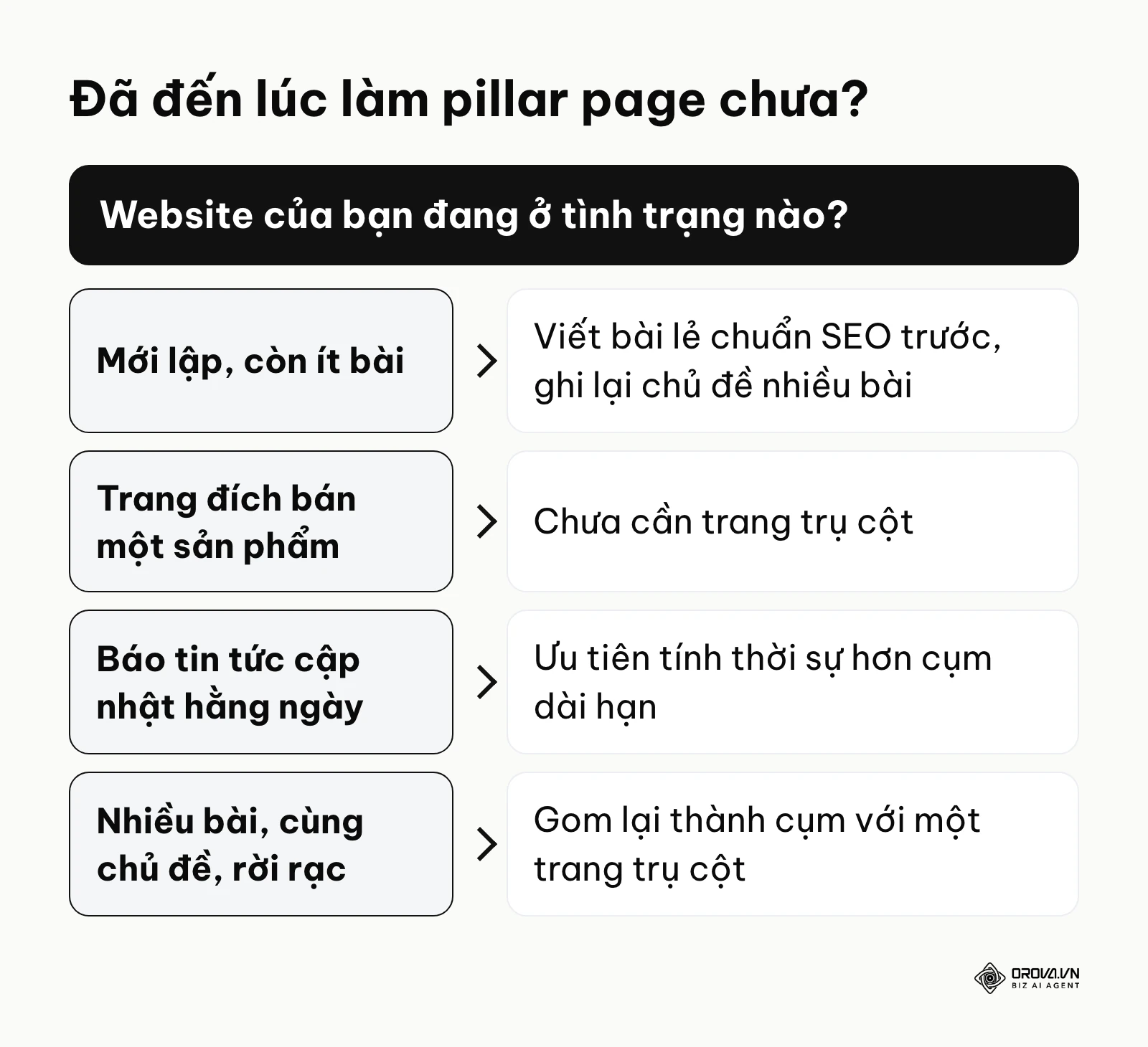 Khung quyết định khi nào nên và chưa nên tạo pillar page
