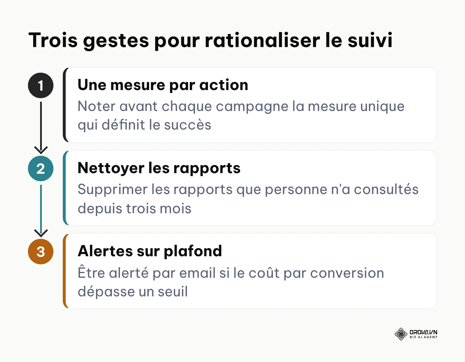 Trois étapes pour rationaliser le suivi des indicateurs marketing