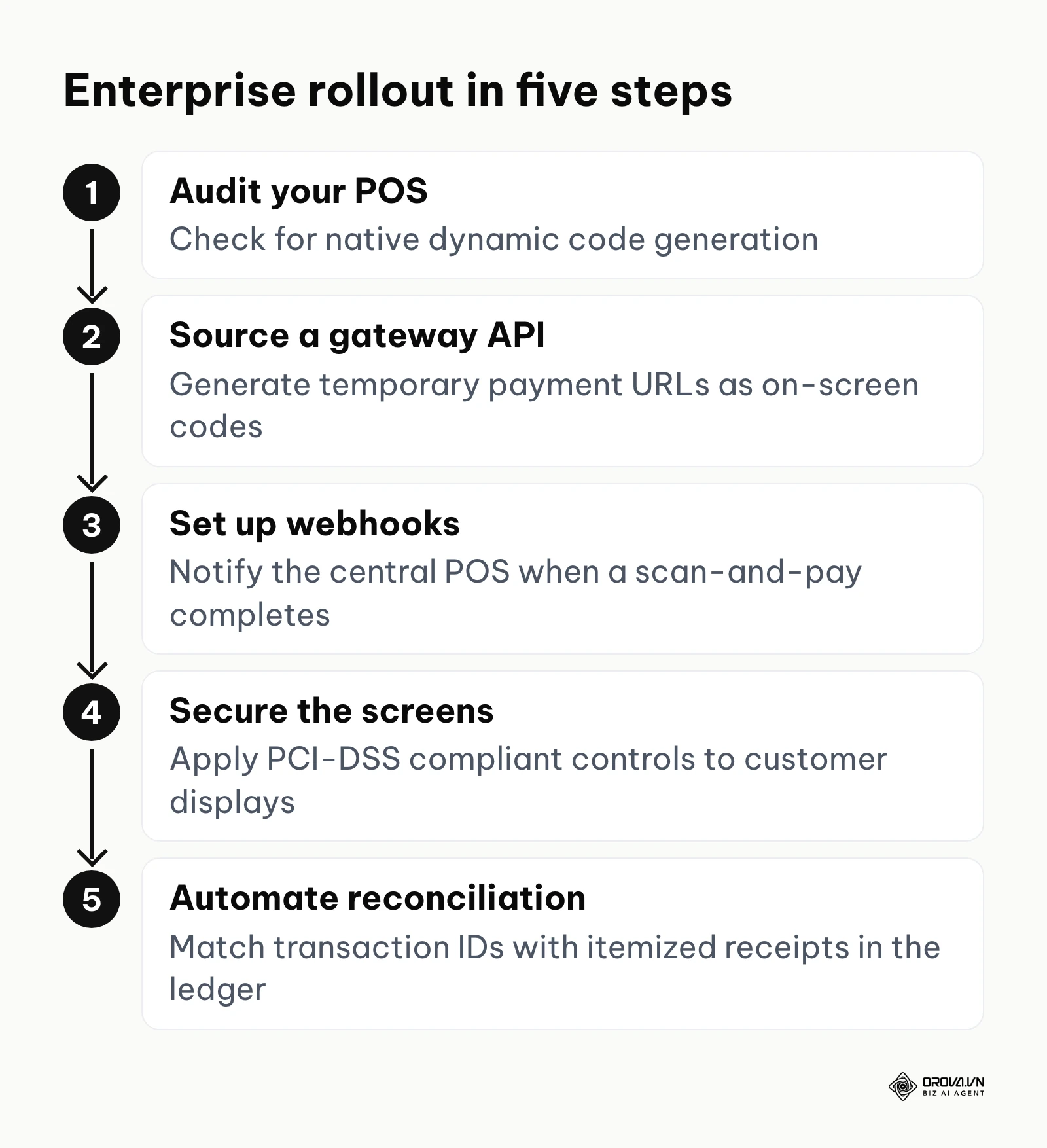 Five-step process for rolling out dynamic QR payments in a larger business