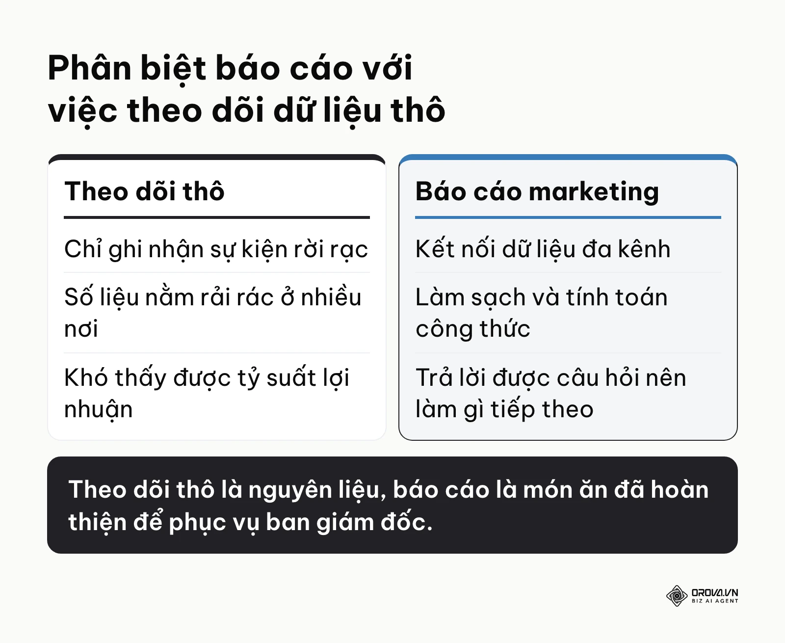 Bảng so sánh giữa theo dõi dữ liệu thô và hệ thống báo cáo marketing hoàn chỉnh