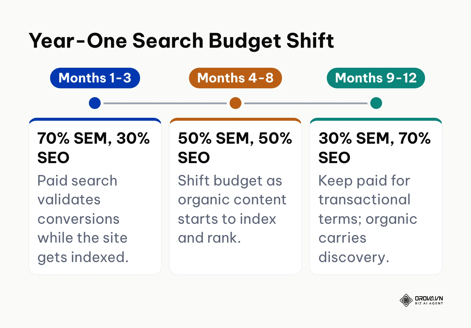Timeline showing the search budget moving from 70% paid to 70% organic across the first year.