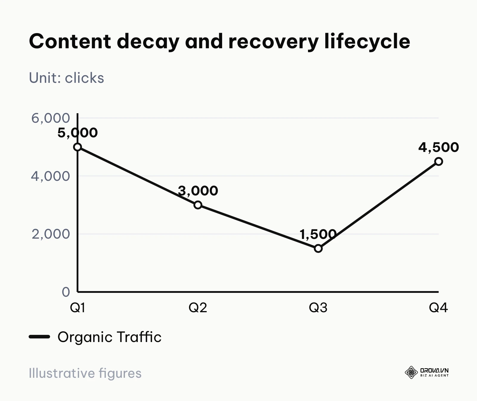 Line chart showing traffic dropping over three quarters then spiking after an update