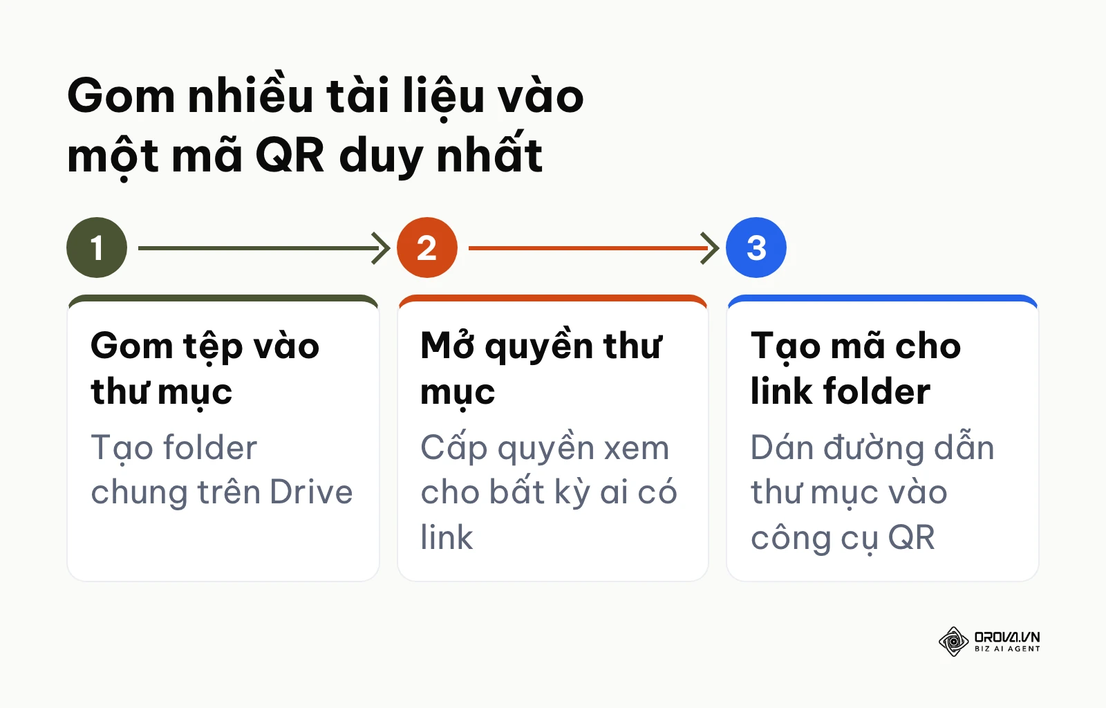 Quy trình 3 bước gom nhiều tài liệu vào một mã QR thông qua thư mục đám mây