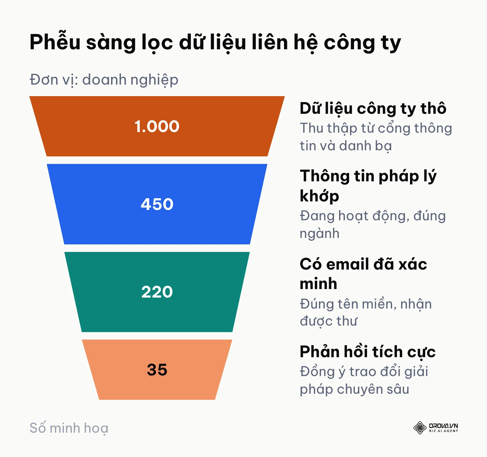 Mô hình phễu sàng lọc từ danh bạ công ty thô đến liên hệ trực tiếp của người quyết định