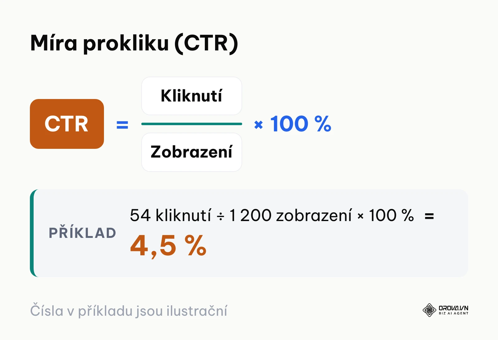 Vzorec míry prokliku CTR v přehledu Výkon Google Search Console