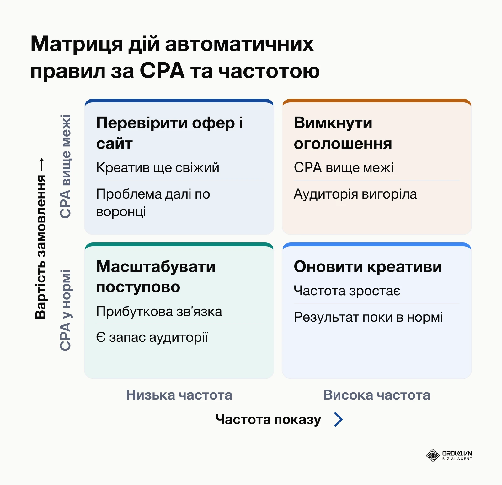 Матриця прийняття рішень для автоматичних правил за витратами та частотою