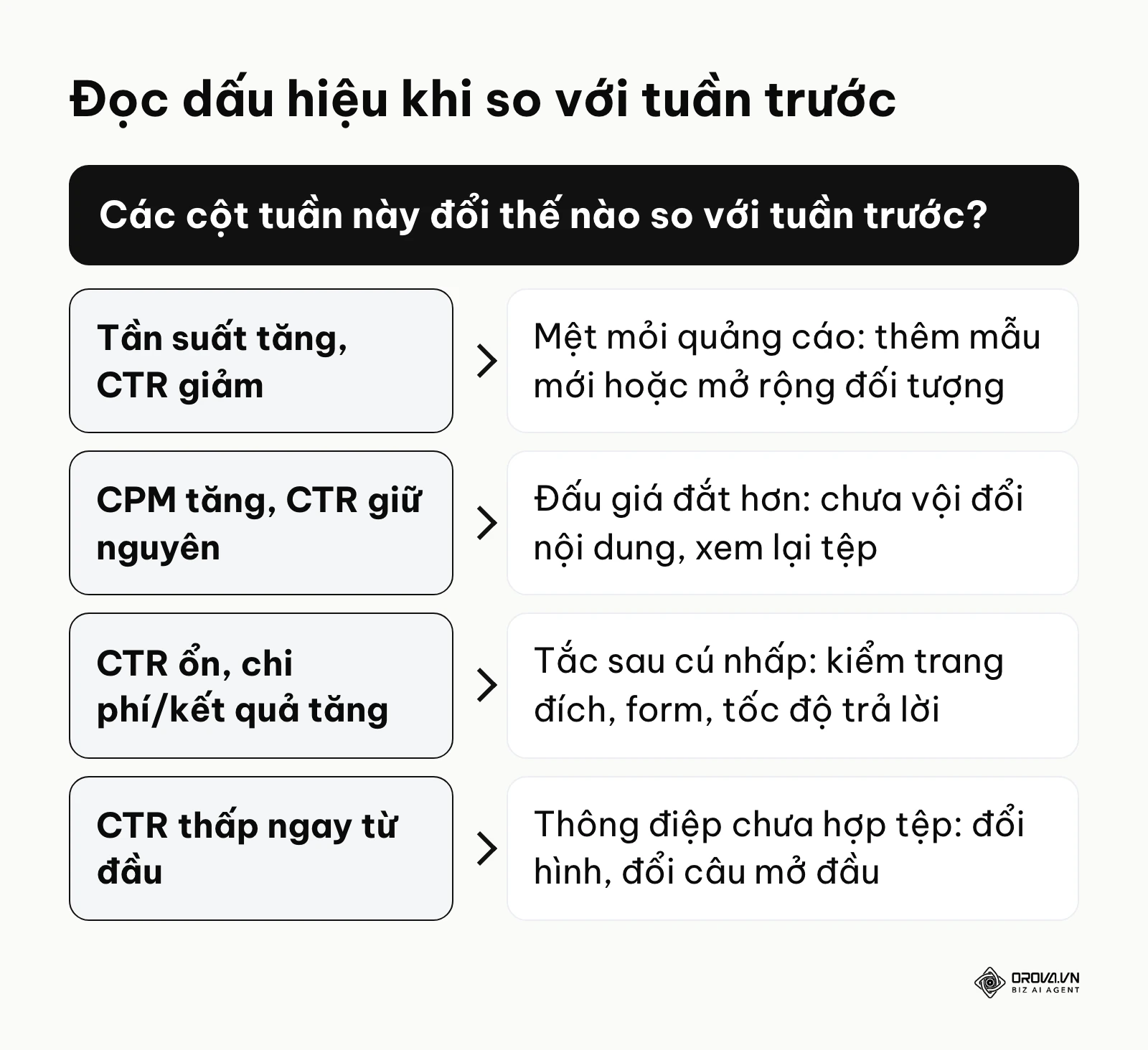 Khung đọc dấu hiệu trong báo cáo quảng cáo Facebook: tần suất, CPM, CTR và chi phí mỗi kết quả so với tuần trước.