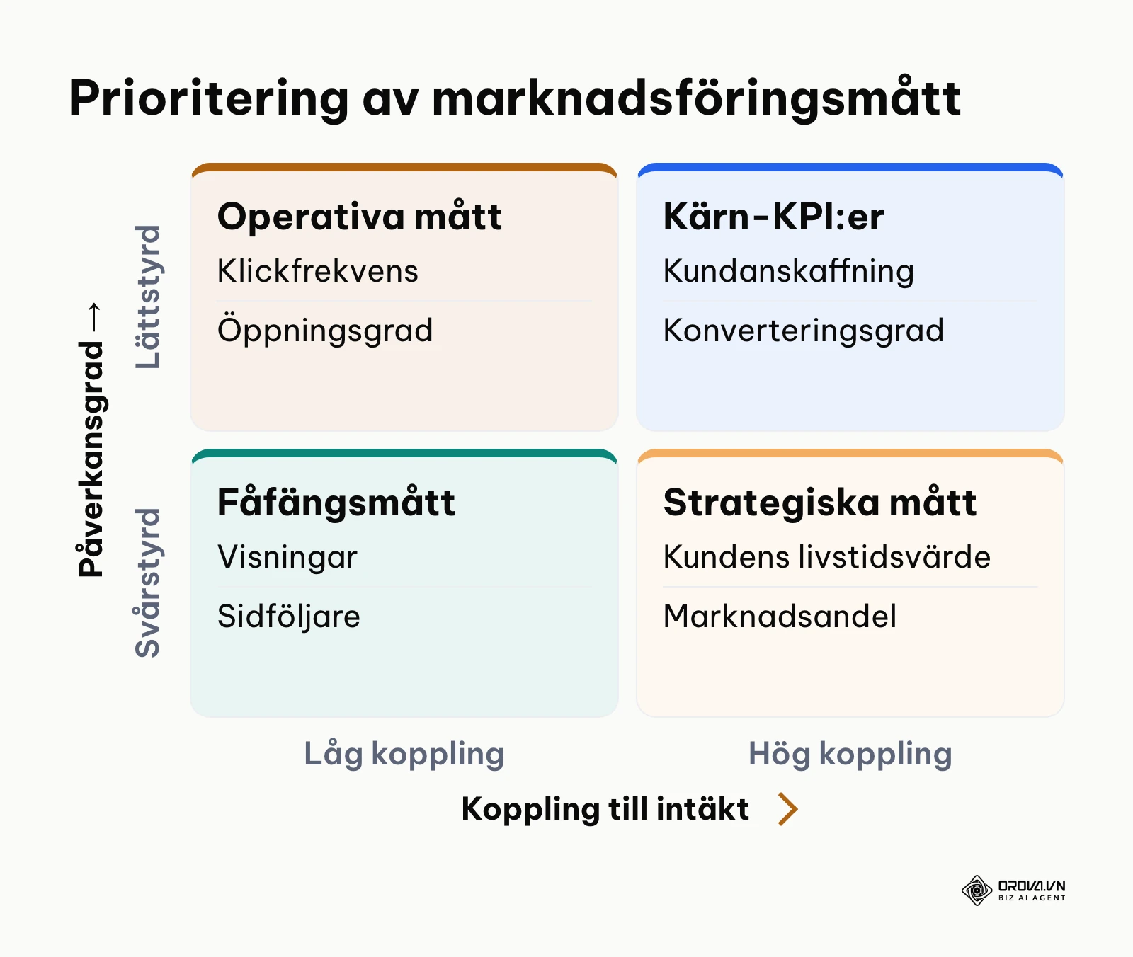 Prioriteringsmatris för marknadsföringsmått baserad på intäktskoppling och påverkansgrad.