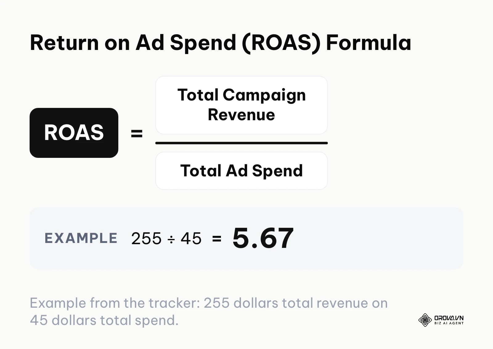 The mathematical formula for calculating Return on Ad Spend.