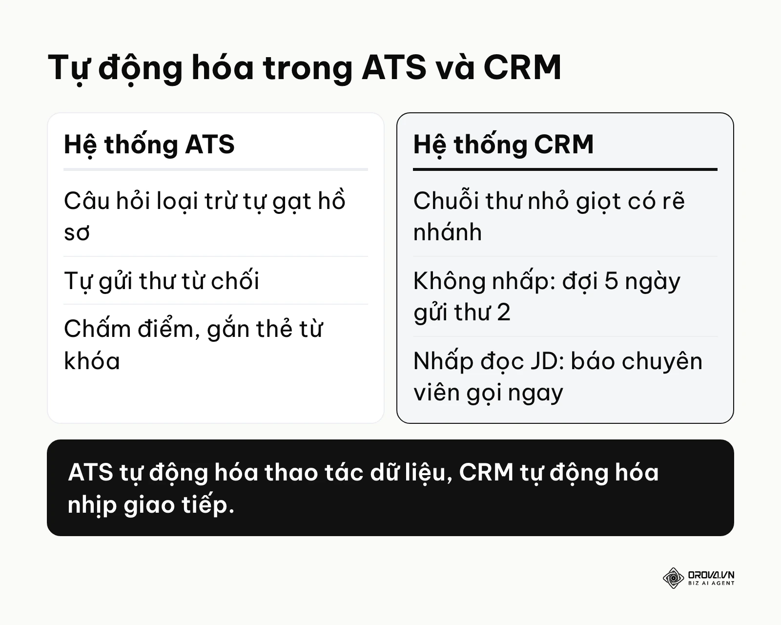 Bảng so sánh cách ATS và CRM tuyển dụng tự động hóa các tác vụ lặp lại.