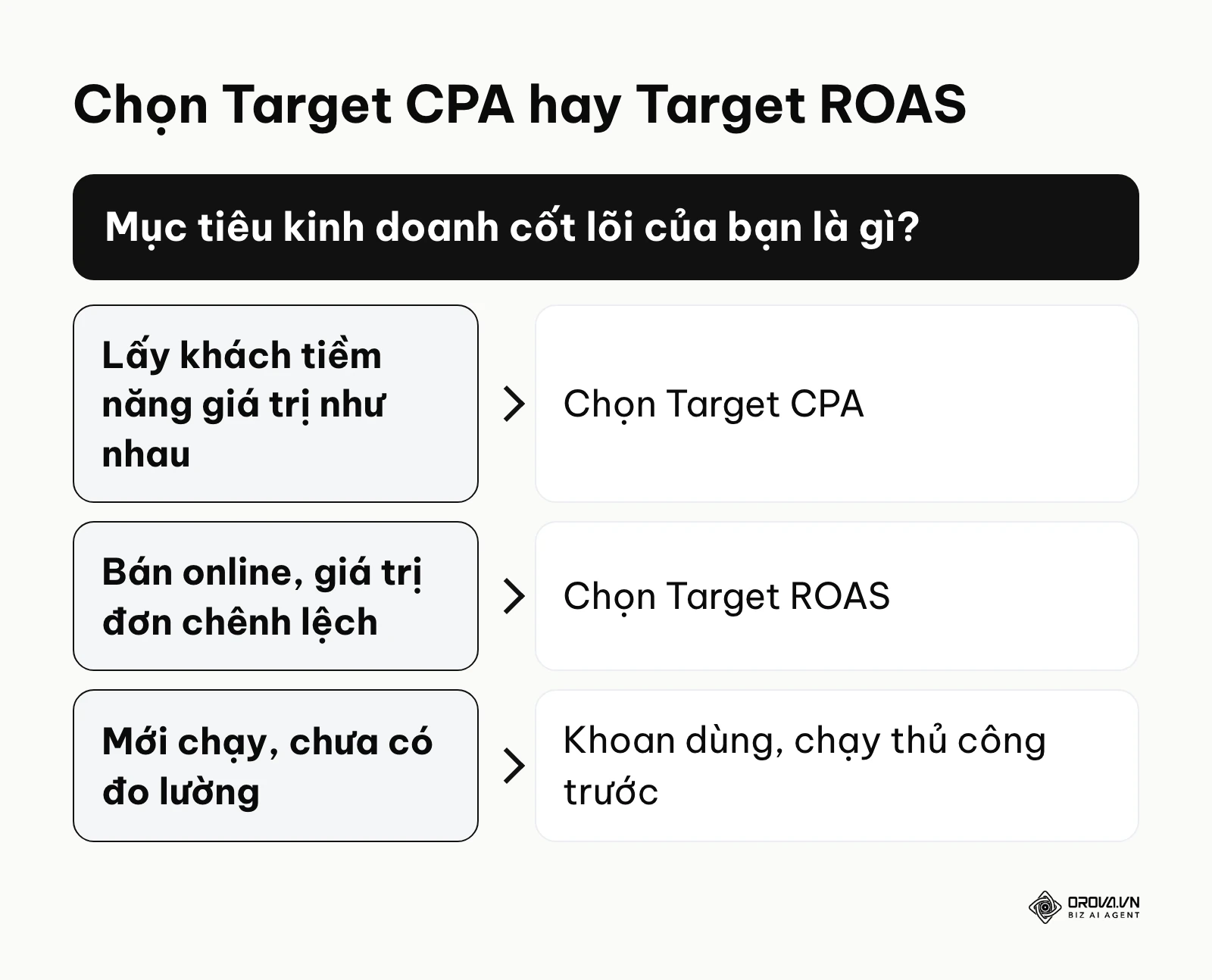 Sơ đồ hướng dẫn chọn chiến lược giá thầu dựa trên đặc thù ngành hàng và mục tiêu kinh doanh