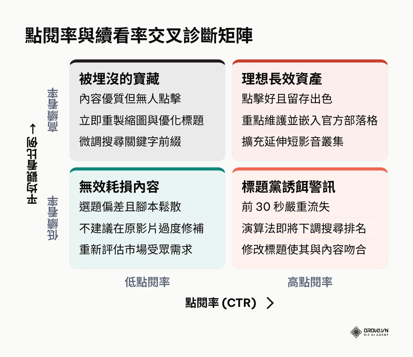 影音排名診斷矩陣說明四種數據情境對應策略