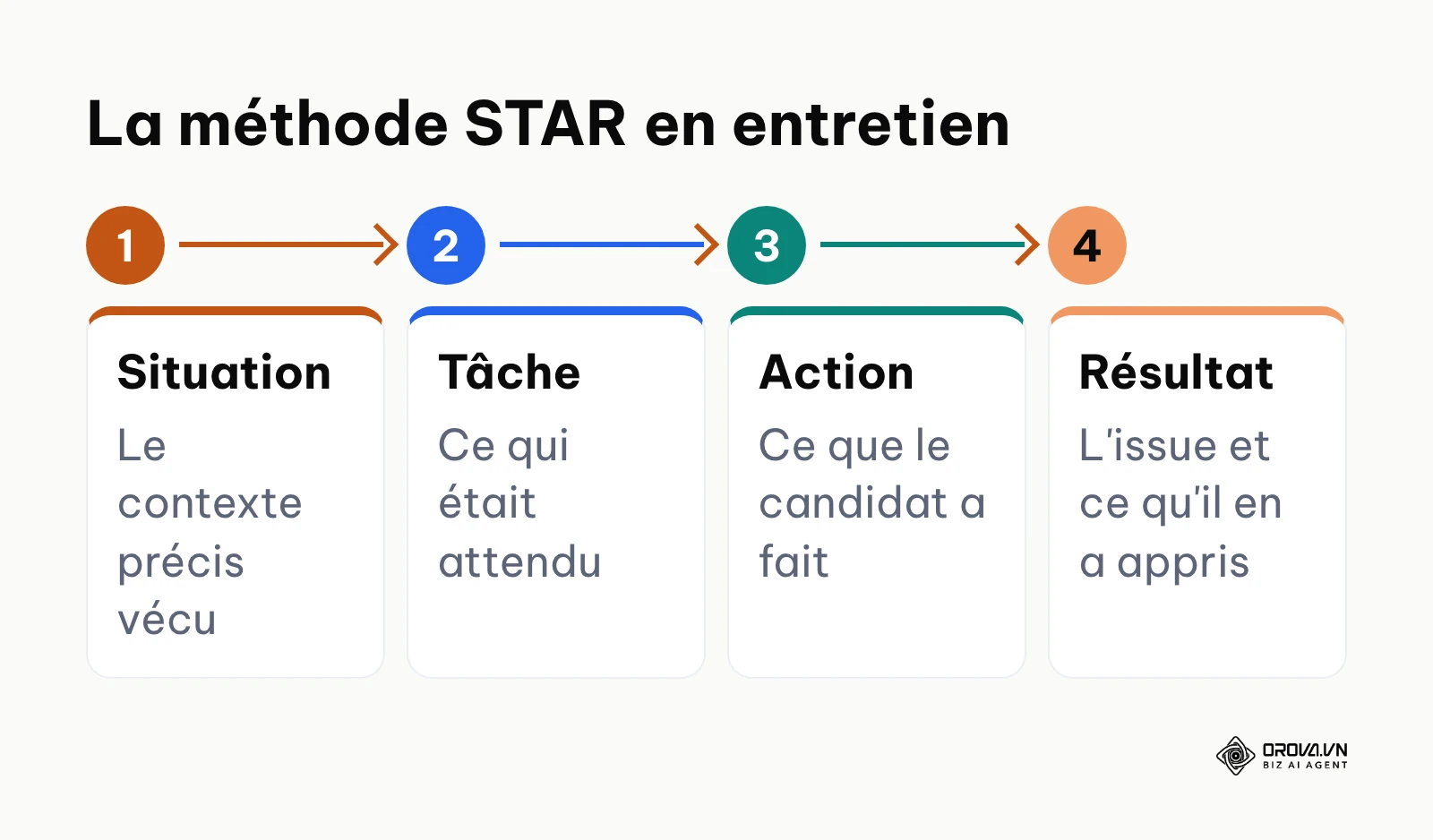 Les quatre temps de la méthode STAR pour évaluer les soft skills en entretien structuré