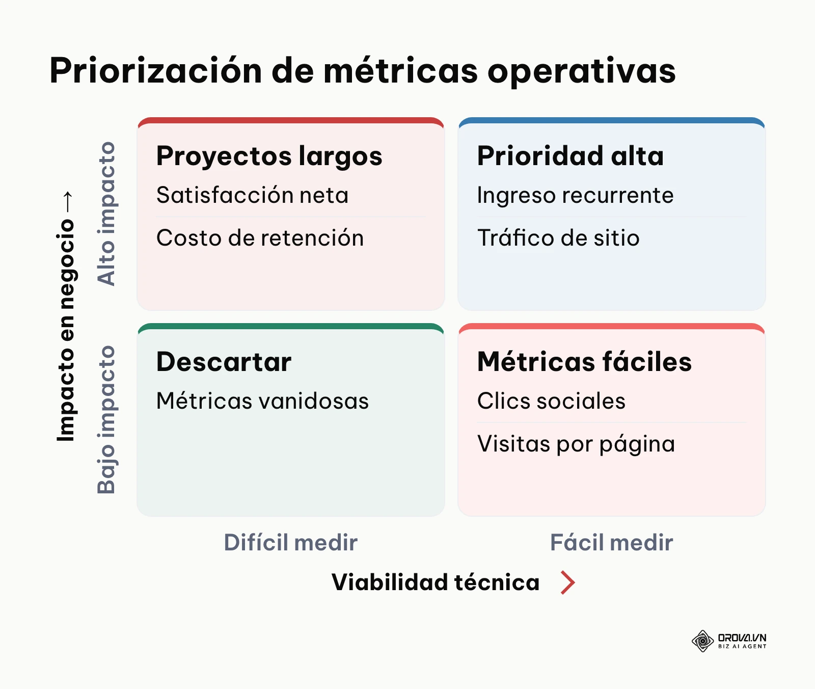 Matriz evaluando la relevancia estratégica frente a la facilidad de extracción técnica.