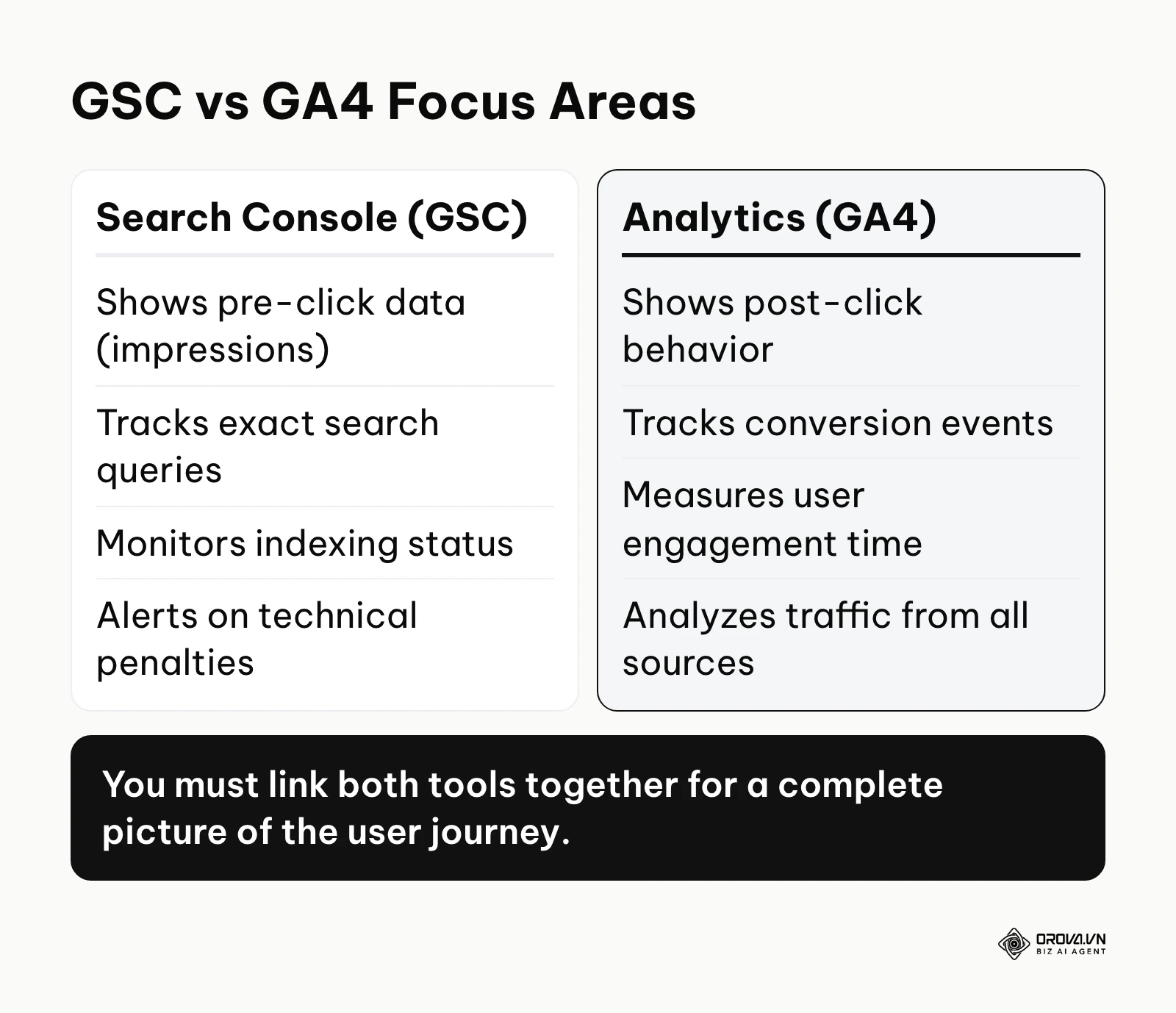 Comparison table highlighting the differences in data tracking between Google Search Console and Google Analytics 4.