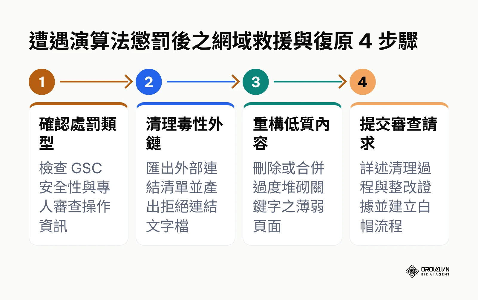演算法懲罰網域復原流程圖