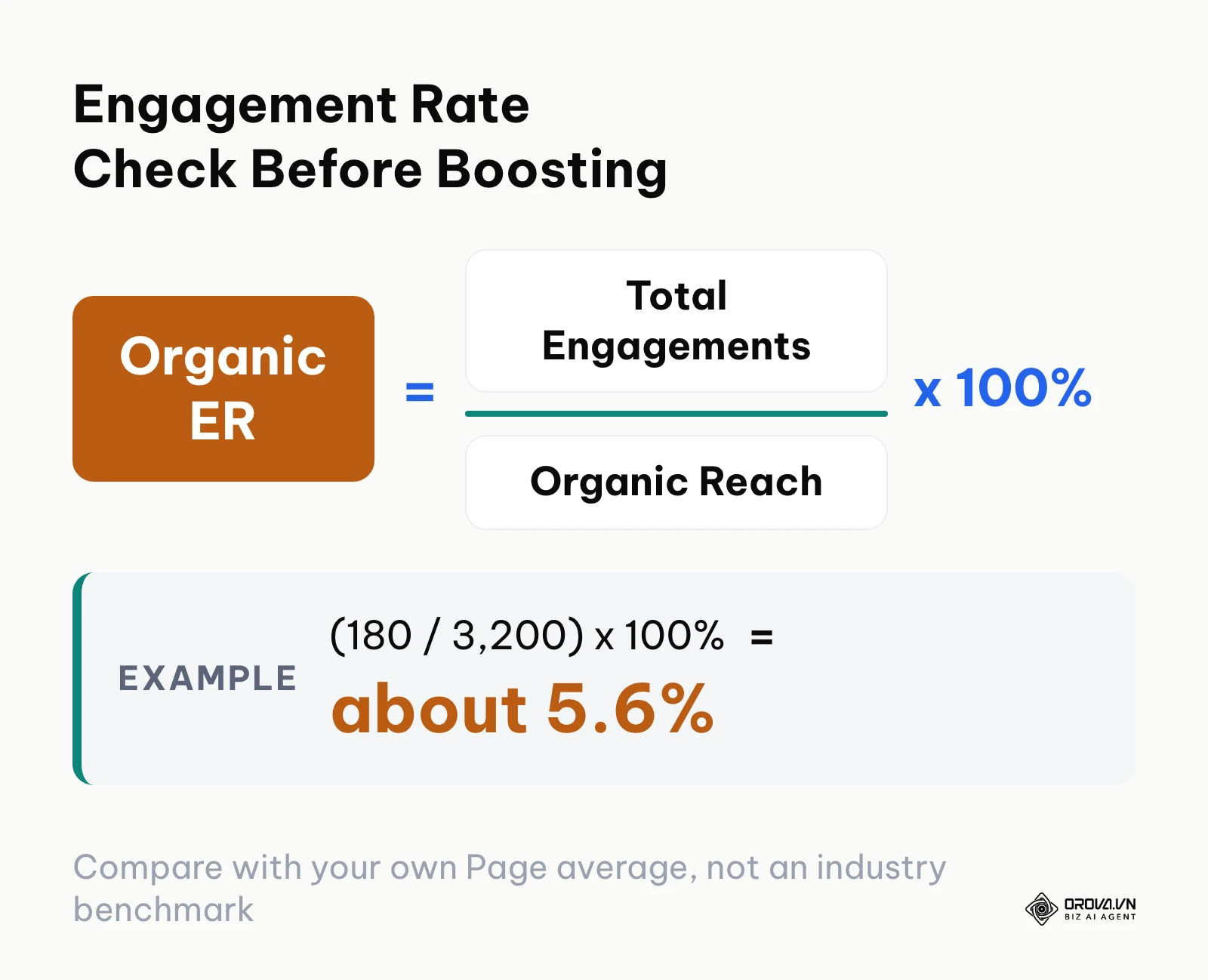 Formula calculating organic post engagement rate to qualify Facebook posts for boosting